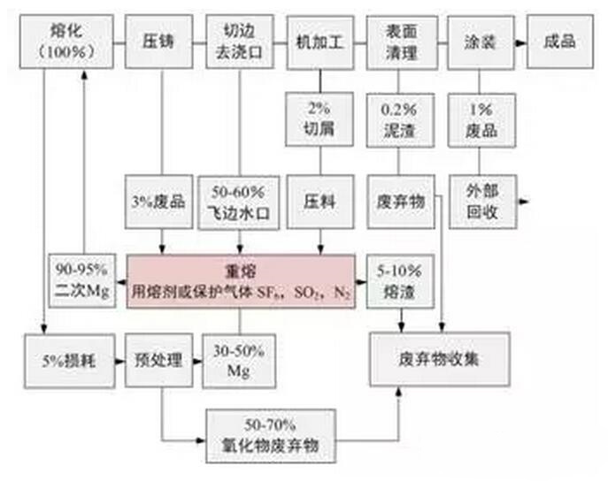 鋁合金壓鑄，鎂合金壓鑄這幾年技術(shù)的發(fā)展
