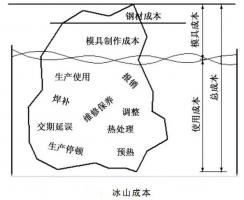 延遲壓鑄模具的使用壽命，可以幫助壓鑄公司節(jié)...